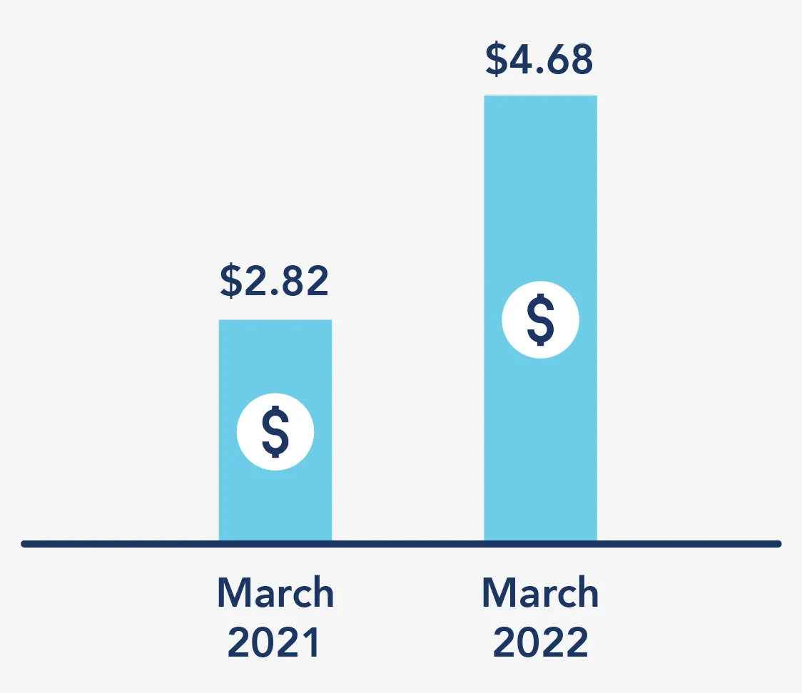 Average cost for a gallon of gas. | March 2021: $2.82 | March 2022: $4.68