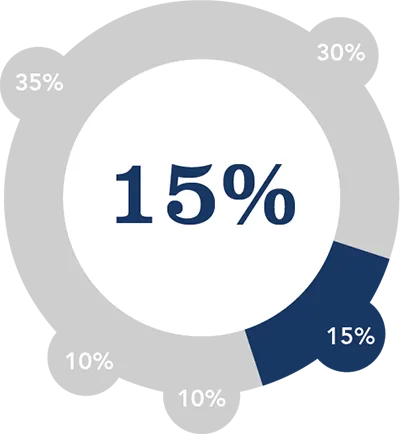 Length of Credit History (15%)